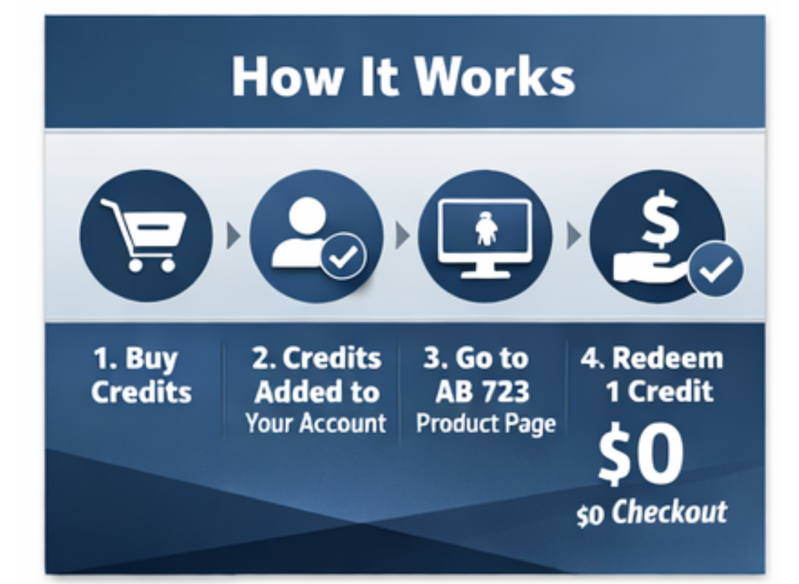 AB 723 Partner Program Credits (Prepaid Packs)